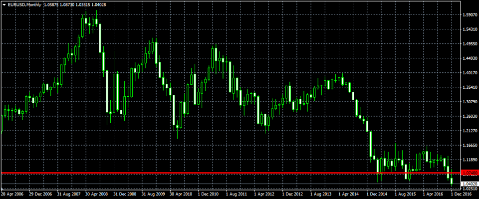 MetaTrader4 月足チャートでの水平線ライン表示画面