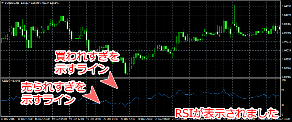 「Relative Strength Index」チャート追加後の画面