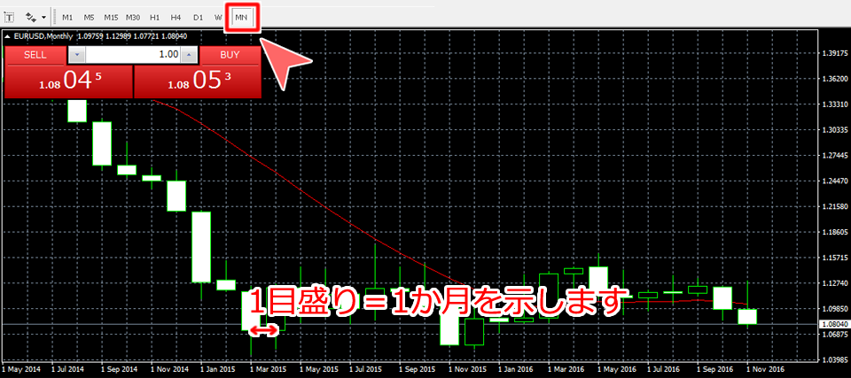MN（月足）チャート表示画面