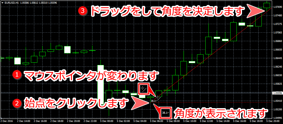 MetaTrader4 チャート内に角度によるトレンドラインを表示した状態