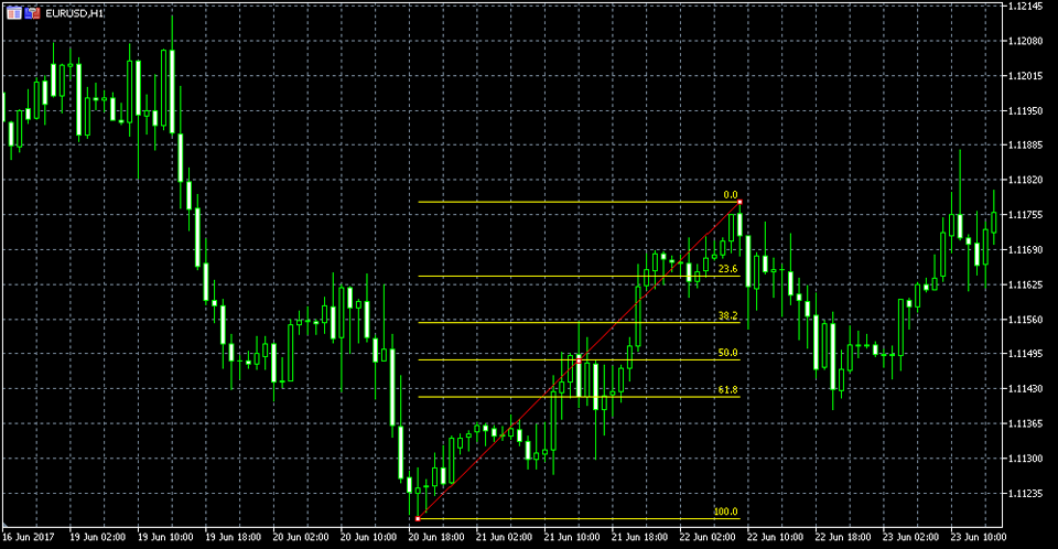 MetaTrader5 フィボナッチリトレースメント