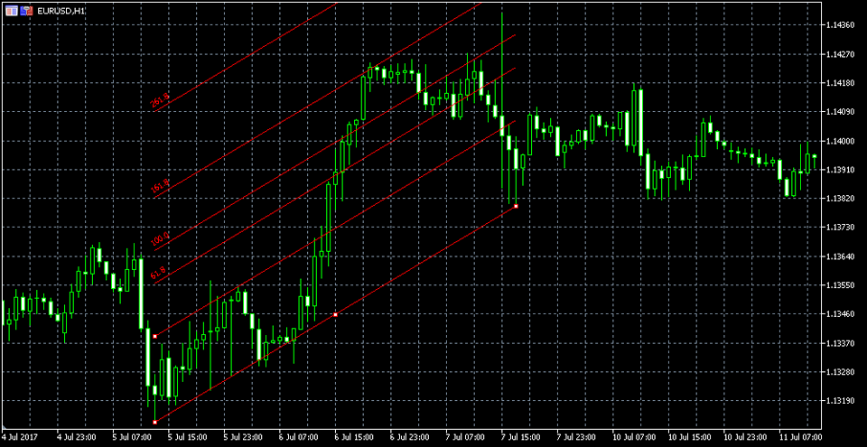 MetaTrader5 フィボナッチチャンネル