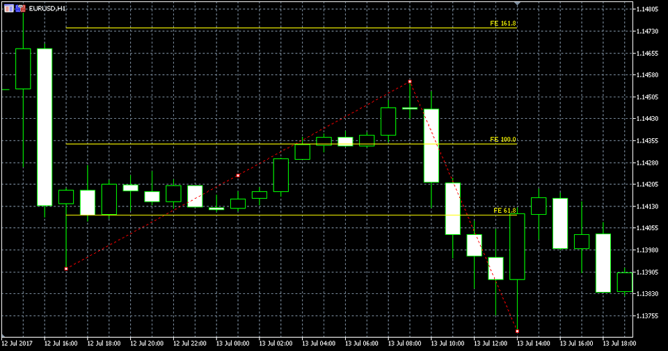 MetaTrader5 フィボナッチ・エクスパンション