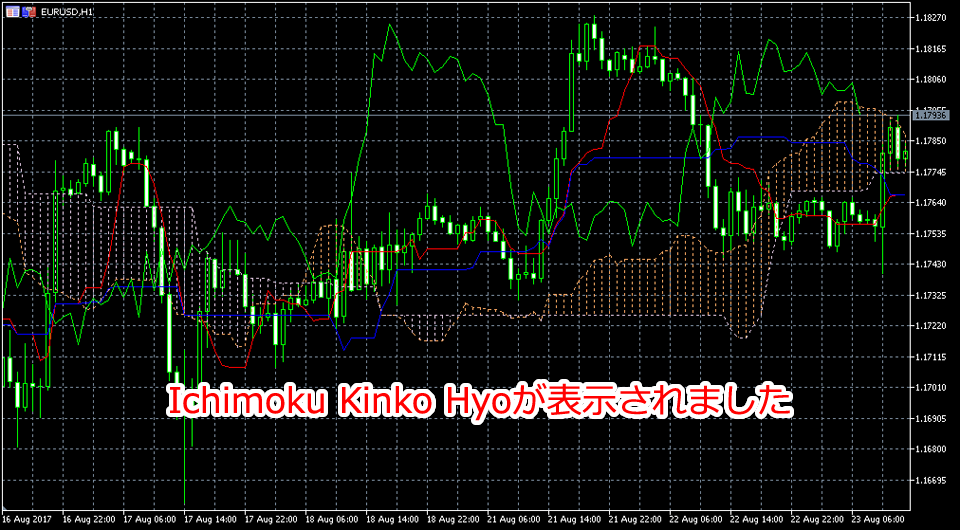 MetaTrader5 Ichimoku Kinko Hyo表示画面