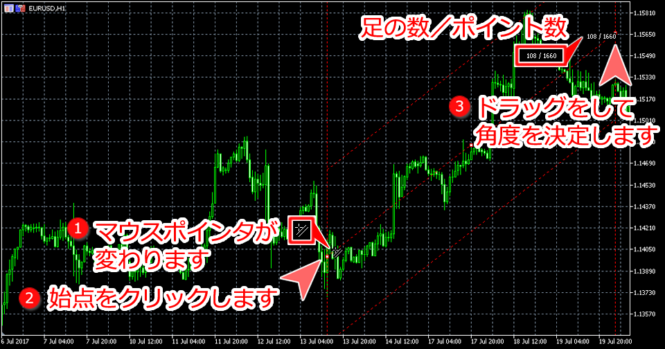 MetaTrader5 チャート内に回帰チャンネルを表示した状態
