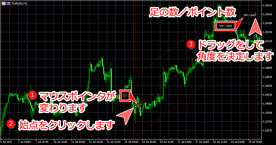 MetaTrader5 チャート内に標準偏差チャンネルを表示した状態