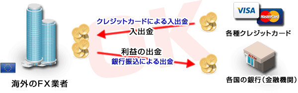 利益分は出金方法が選択可能