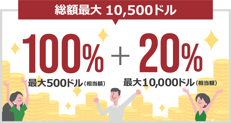 入金ボーナスは、100%＋20%の2段階