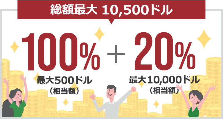 入金ボーナスは、100%＋20%の2段階