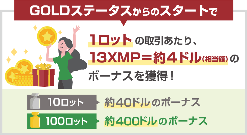 取引する度にボーナスや現金に交換可能なロイヤルティポイント（XMP・XMポイント）を獲得