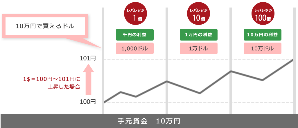 レバレッジ効果の価格変動における利益の違い